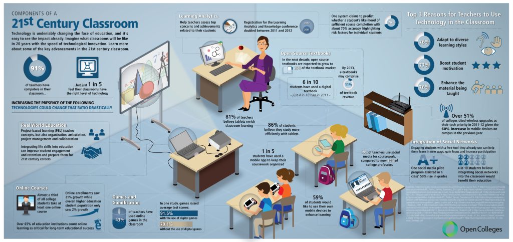 21st Century Classroom Model